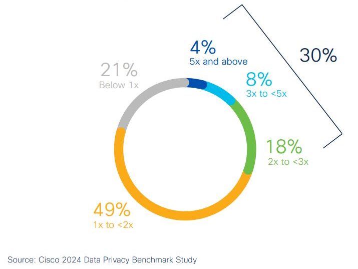 Cisco Data Privacy Benchmark Chart