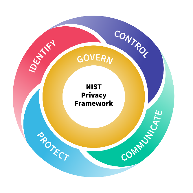 NIST Privacy Network surrounded by words Govern, control, identify, protect, and communicate